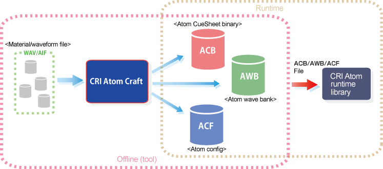 criatom_tools_atomcraft_basic_dataflow.png